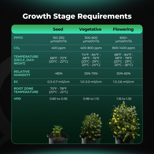Smart Sensor Kit : CO2 Sensor / PPFD Sensor / Soil Sensor Mars Hydro