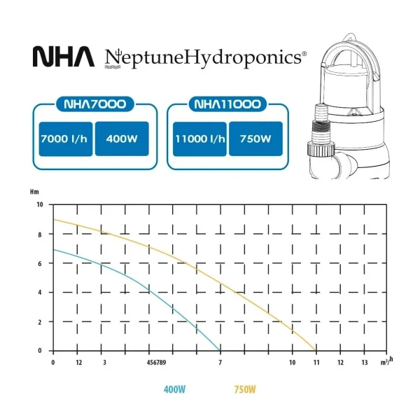 Pompe à eau immergée 7000 L.h - 400W - Neptune Hydroponics